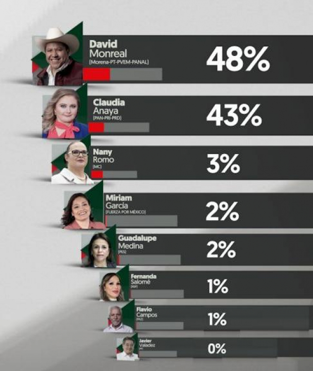 Resultados de la encuesta en Zacatecas.