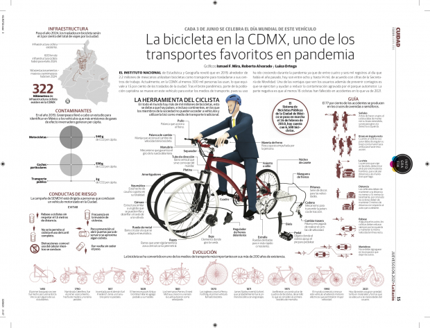 La bicicleta en la CDMX, uno de los transportes favoritos en pandemia