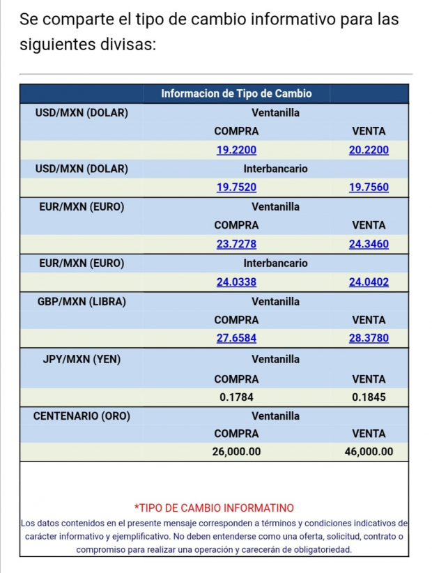 La divisa se vende en 20.22 pesos por dólar en ventanillas bancarias, de acuerdo con Citibanamex.