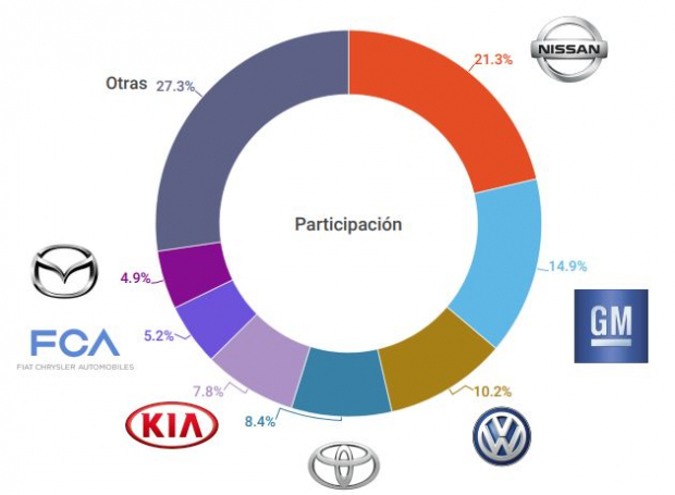 Ranking de marcas en la comercialización de vehículos ligeros.