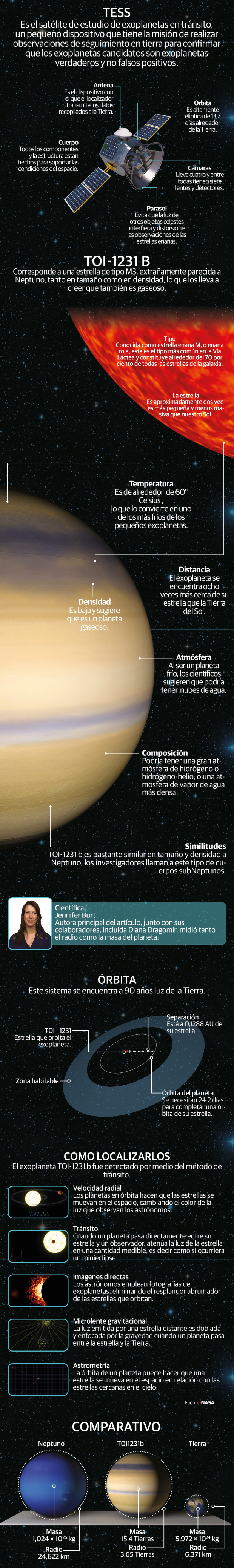 TOI1231 b, el exoplaneta descubierto que podría tener nubes de lluvia