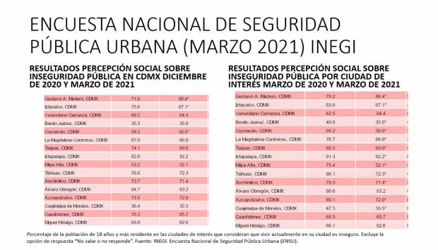 Encuesta Nacional de Seguridad Pública Urbana en la Ciudad de México.