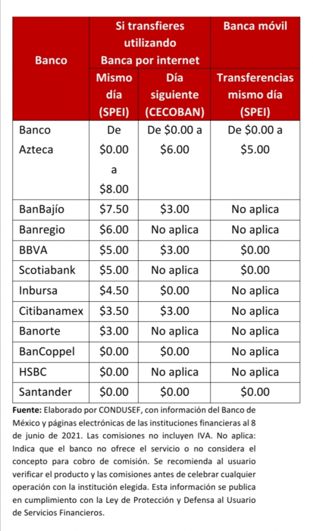 Costos por transferencias a través de la banca por internet y banca móvil.