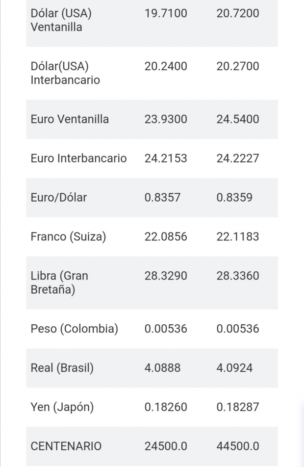 La divisa se vende en 20.72 pesos por dólar en ventanillas bancarias, de acuerdo con Citibanamex.