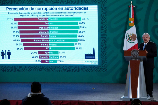 El Presidente Andrés Manuel López Obrador (AMLO) arremetió contra los institutos creados para “combatir la corrupción” que dicho en sus palabras “hicieron el triple de daño”.