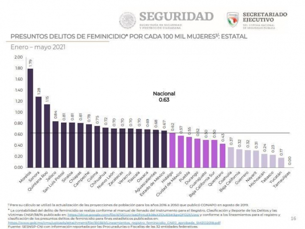 Presuntos delitos de feminicidio en México.