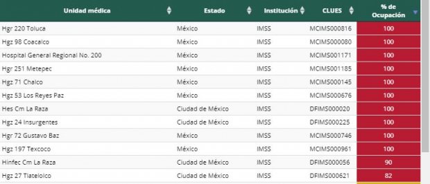 8 hospitales del IMSS ubicados en el Estado de México registran una ocupación hospitalaria de 100 por ciento en camas generales.