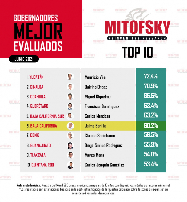 Ranking Mitofsky Capítulo Gobernadores y Gobernadoras de México.
