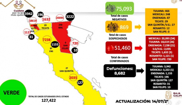 Casos de COVID-19 en Baja California, corte al 14 de julio de 2021.