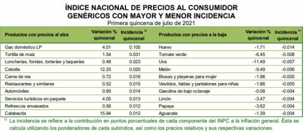Principales productos genéricos cuyas variaciones de precios al alza y a la baja destacaron por su incidencia sobre la inflación general