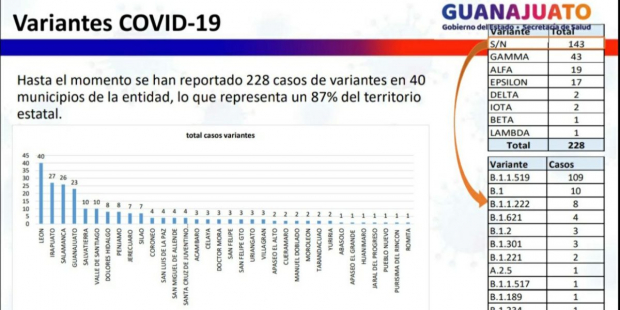 Detectan nuevo caso de variante Delta de COVID-19 en Guanajuato.