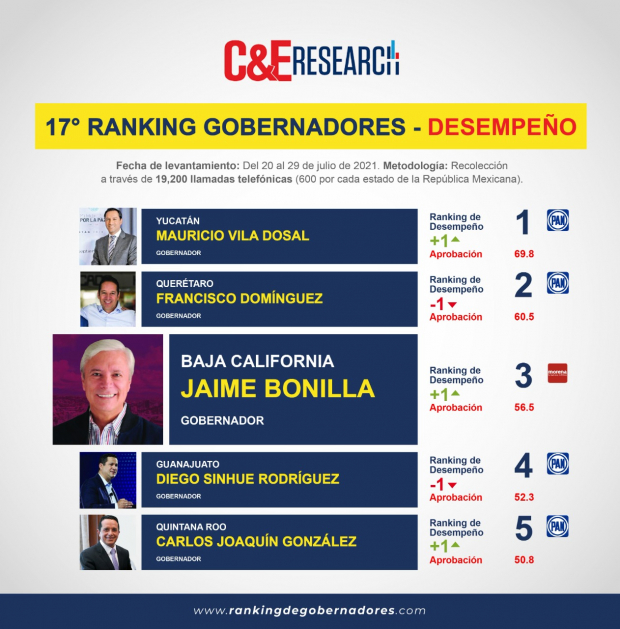 Jaime Bonilla entre los mejores gobernadores de México