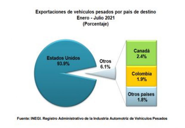 Exportaciones por país de camiones durante los primeros siete meses de 2021