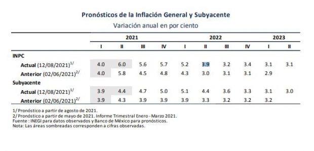 Pronósticos de la Inflación General y Subyacente de Banxico