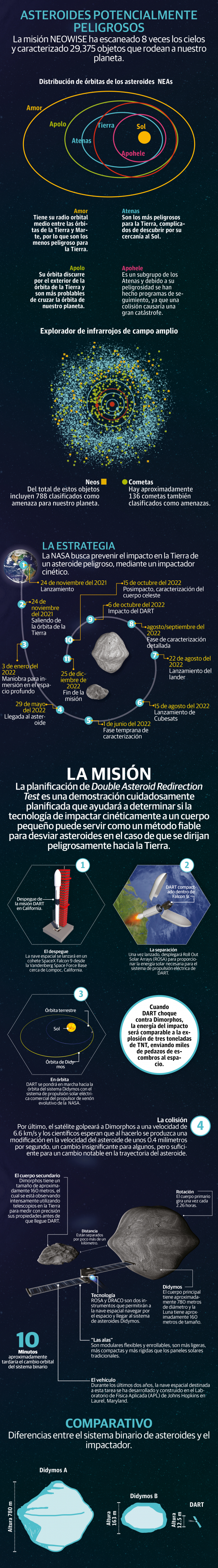 DART, la misión para salvar la Tierra de asteroides, lista para su lanzamiento