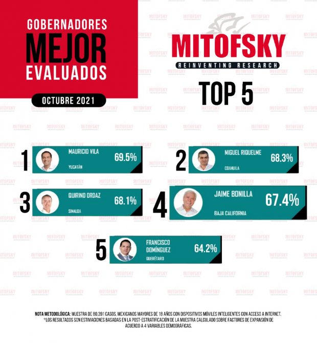 Resultados del ranking de gobernadores y gobernadoras de México.