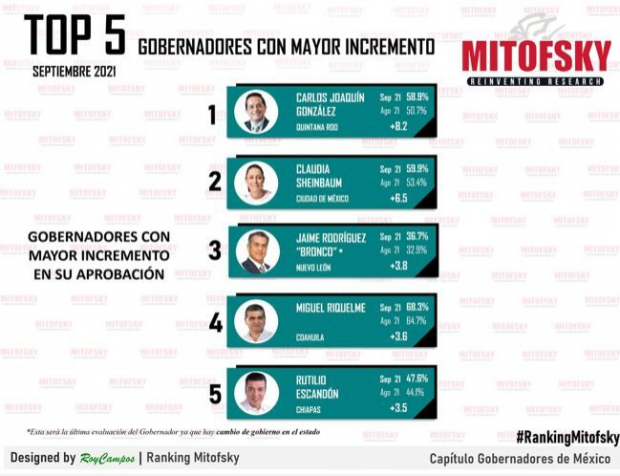 Carlos Joaquín González, gobernador de Quintana Roo, tuvo el mayor incremento de aprobación durante el último mes: Mitofsky.