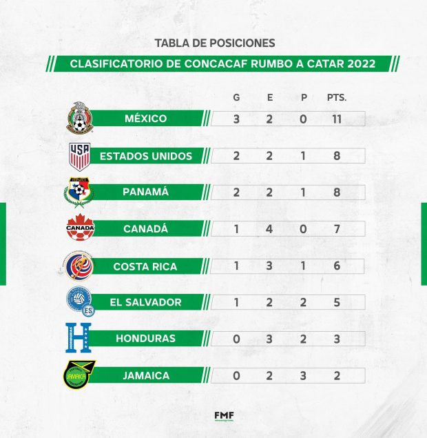 México es líder del octagonal final de la Concacaf.