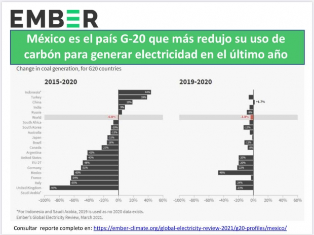 Rocío Nahle compartió una gráfica en donde evidenció la reducción en México del uso de carbón para generar electricidad.