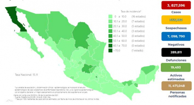 México se acerca a las 290 mil defunciones por COVID-19; en las últimas 24 horas se registraron 77