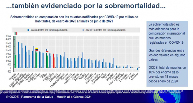 COVID-19: México registra las peores cifras de mortalidad de la OCDE