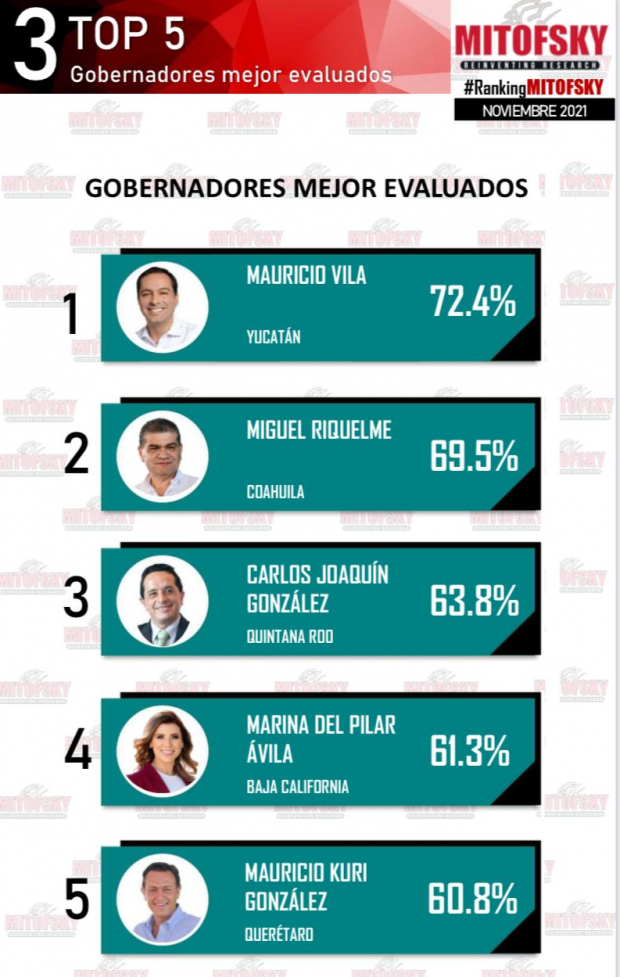 “Ranking Mitofsky Capítulo Gobernadores y gobernadoras de México’’.