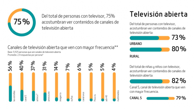 Televisa, la preferida en 2021 por los mexicanos