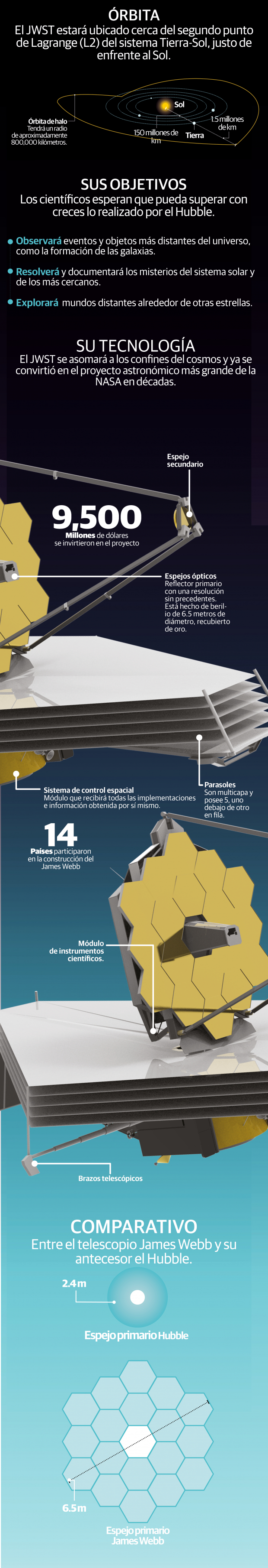James Webb, el telescopio espacial más potente que ha creado la humanidad
