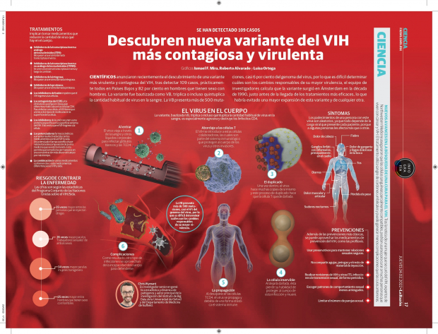 Descubren nueva variante del VIH más contagiosa y virulenta