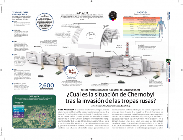¿Cuál es la situación de Chernobyl tras la invasión de las tropas rusas?