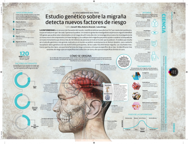 Estudio genético sobre la migraña detecta nuevos factores de riesgo