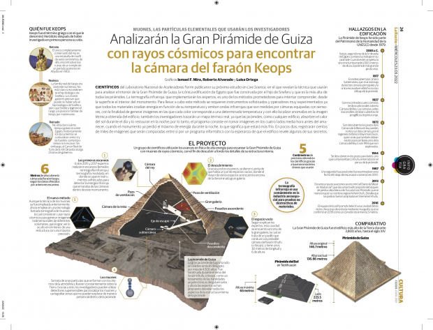 Analizarán la Gran Pirámide de Guiza con rayos cósmicos para encontrar la cámara del faraón Keops