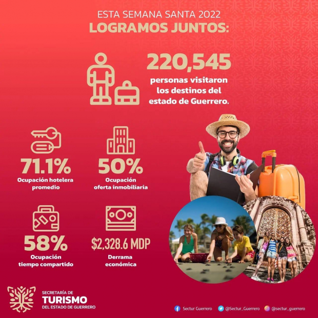 Estadísticas de turismo en Guerrero