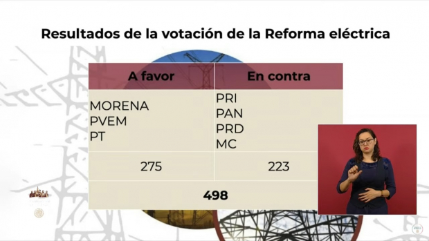 Resultados de la votación de la Reforma Eléctrica.
