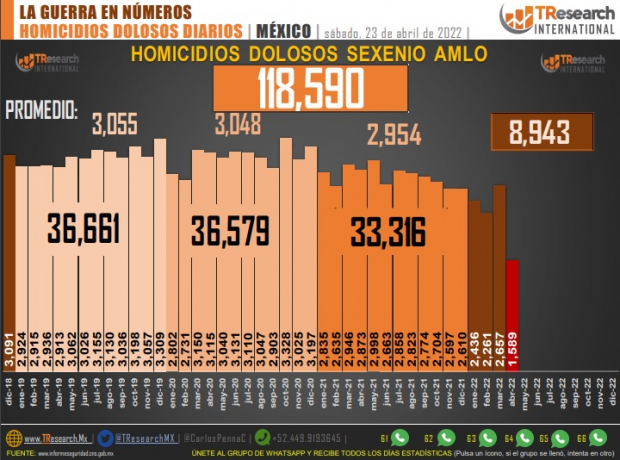 Homicidios dolosos en México.