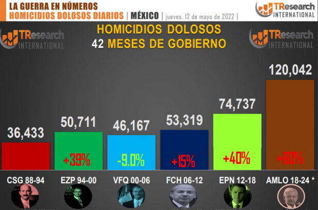 Intentional homicides after 42 months of AMLO's government.