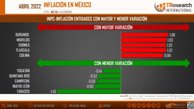 Gráfico de inflación en México.