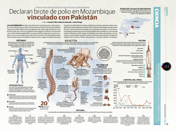 Declaran brote de polio en Mozambique vinculado con Pakistán