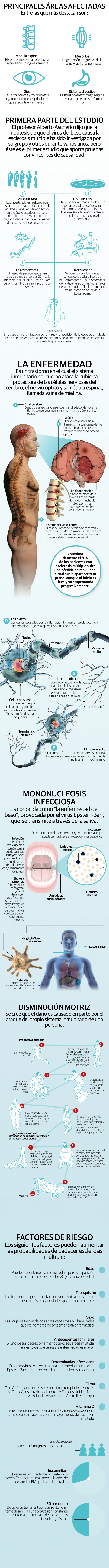 Epstein Barr, el virus relacionado con la esclerosis múltiple que podría prevenirse si se ataca al patógeno
