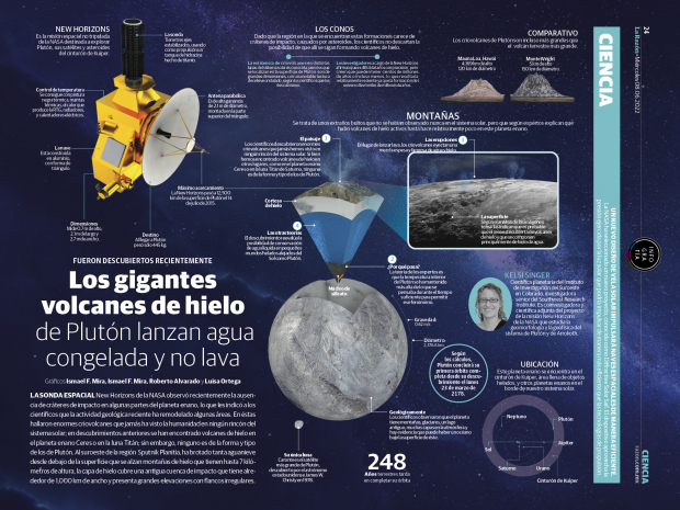 Los gigantes volcanes de hielo de Plutón lanzan agua congelada y no lava