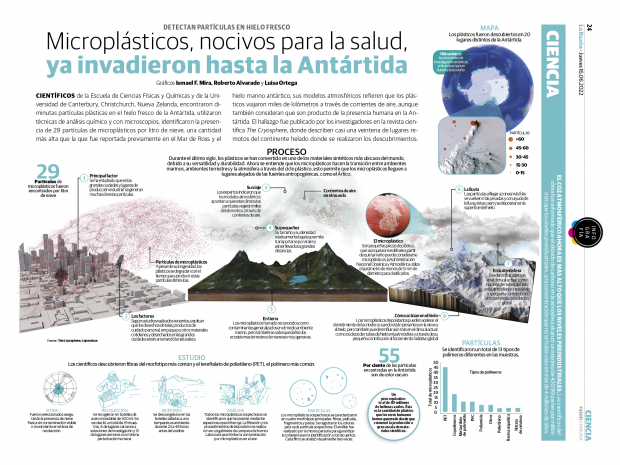 Microplásticos, nocivos para la salud, ya invadieron hasta la Antártida