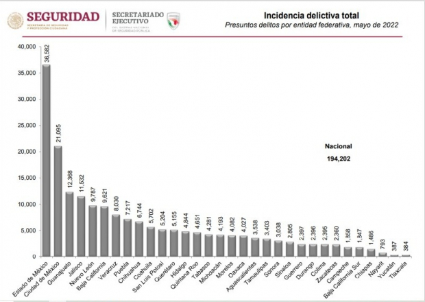 Durante el mes de mayo, Tlaxcala registró la menor tasa de incidencia delictiva, lo que la colocó como la primera entidad más segura de todo el país.