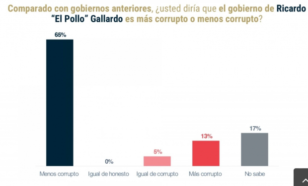 Ricardo Gallardo tiene 69% de aprobación: De las Heras Demotecnia.