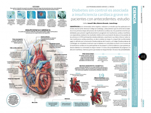 Diabetes sin control es asociada a insuficiencia cardíaca grave en pacientes con antecedentes: estudio