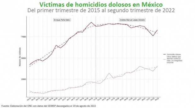 Víctimas de homicidios dolosos en México