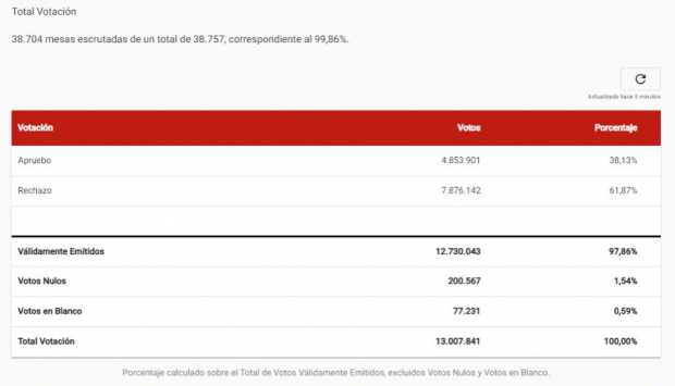 Captura de pantalla de los resultados del recuento con 99.7% de mesas escrutadas.