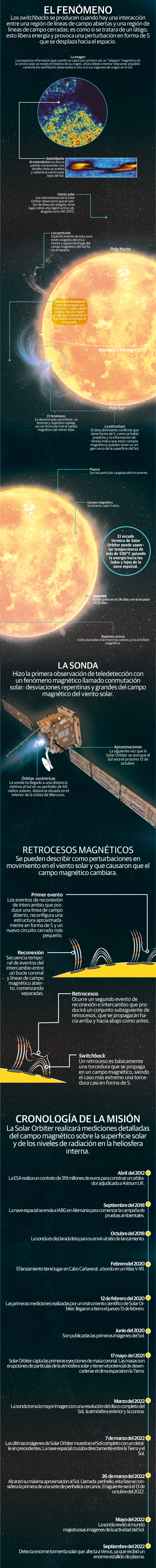 Solar Orbiter se acerca más a nuestro astro y resuelve misterio de los “latigazos magnéticos”