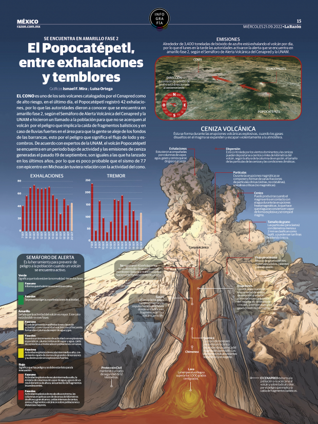 El Popocatépetl, entre exhalaciones y temblores