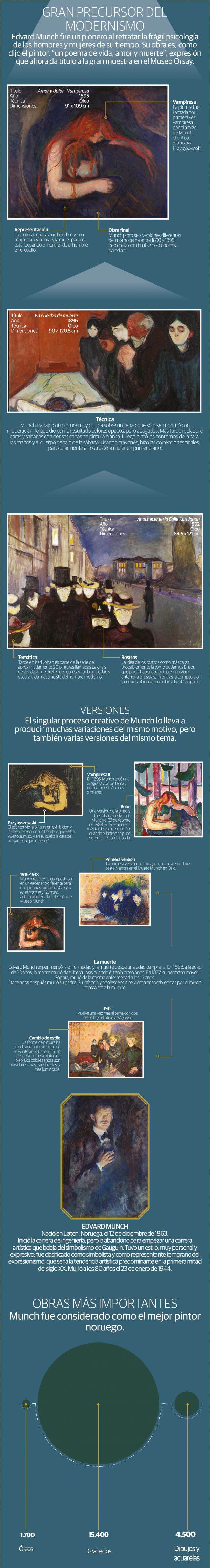 Museo Orsay exhibe la obra de Munch más allá del Grito, su pintura más icónica