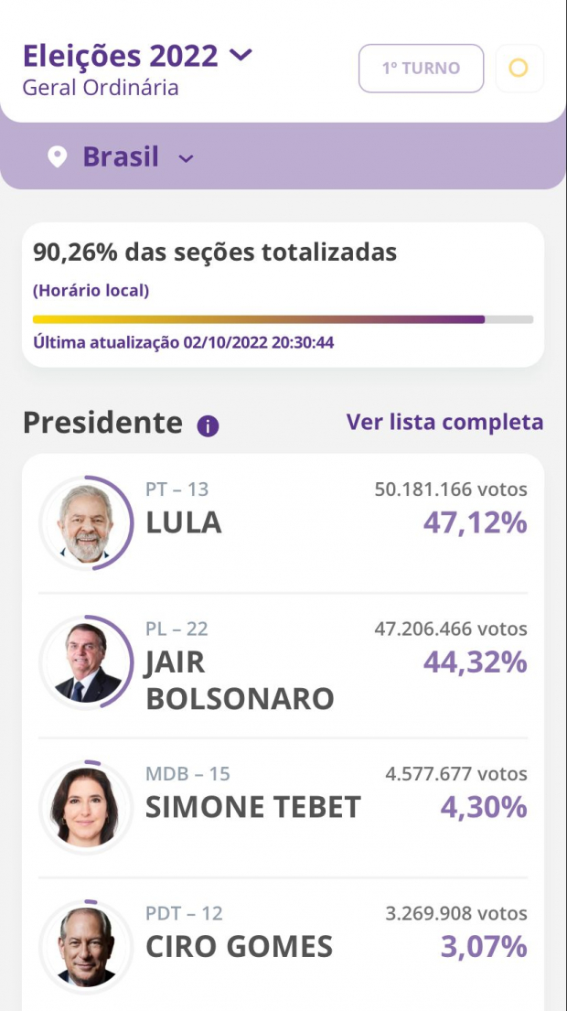 Lula amplía ventaja y supera casi por 3 puntos a Bolsonaro